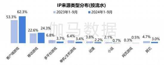 2024游戏IP报告：1~9月规模1960亿 68%用户愿为之付费