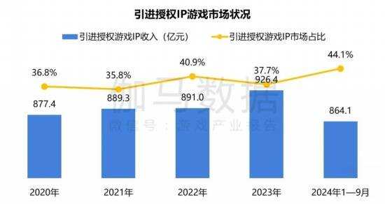 2024游戏IP报告：1~9月规模1960亿 68%用户愿为之付费